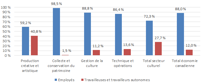 Graphique 3.2.3.1a : Situation de l'emploi - Employés, travailleuses et travailleurs autonomes par groupe professionnel, 2015